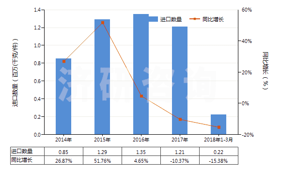 2014-2018年3月中國(guó)唇用化妝品(HS33041000)進(jìn)口量及增速統(tǒng)計(jì) 2014-2018年3月中國(guó)唇用化妝品(HS33041000)進(jìn)口量及增速統(tǒng)計(jì)